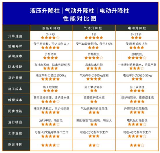 一張圖帶你看懂三種驅(qū)動形式全自動升降柱性能對比 一張圖帶你看懂三種驅(qū)動形式全自動升降柱性能對比